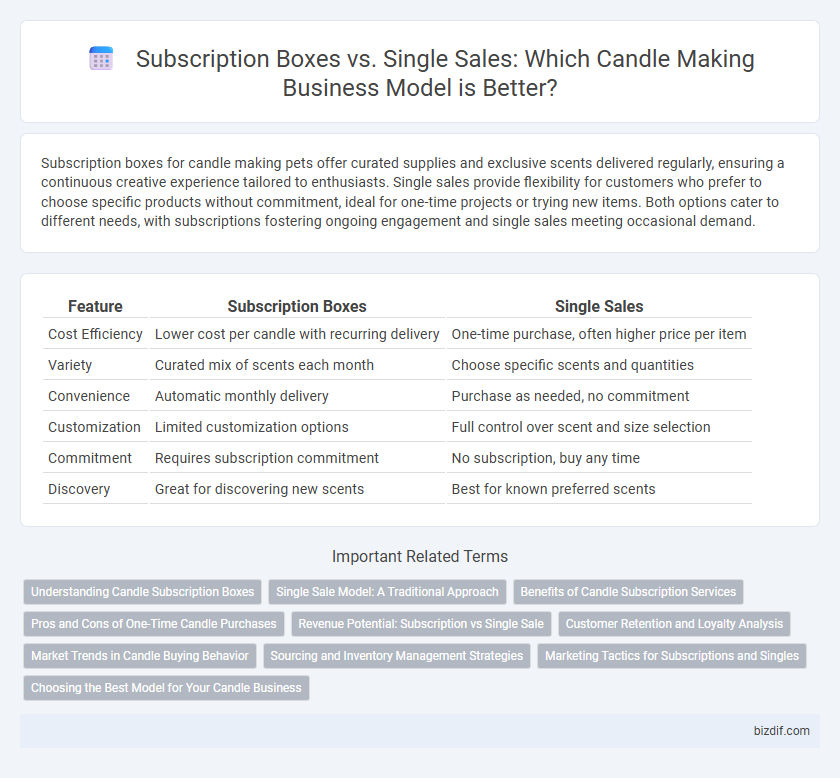 Subscription Boxes vs. Single Sales: Which Candle Making Business Model is Better?