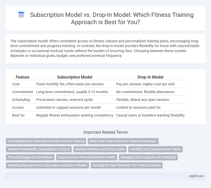 Subscription Model vs. Drop-In Model: Which Fitness Training Approach is Best for You?