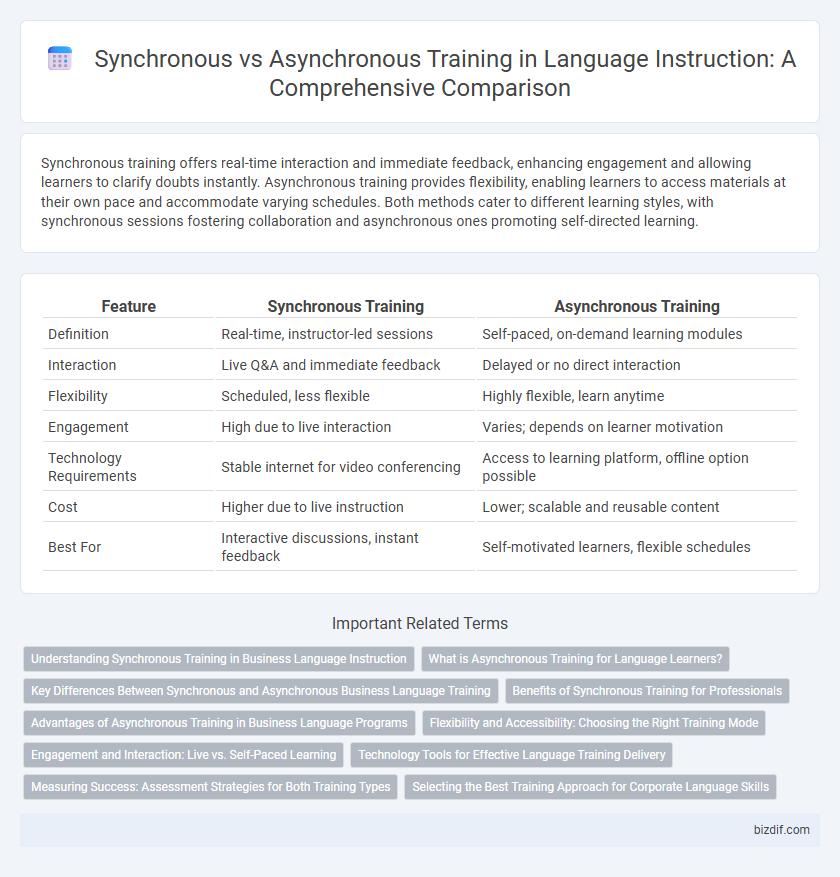 Synchronous vs Asynchronous Training in Language Instruction: A Comprehensive Comparison
