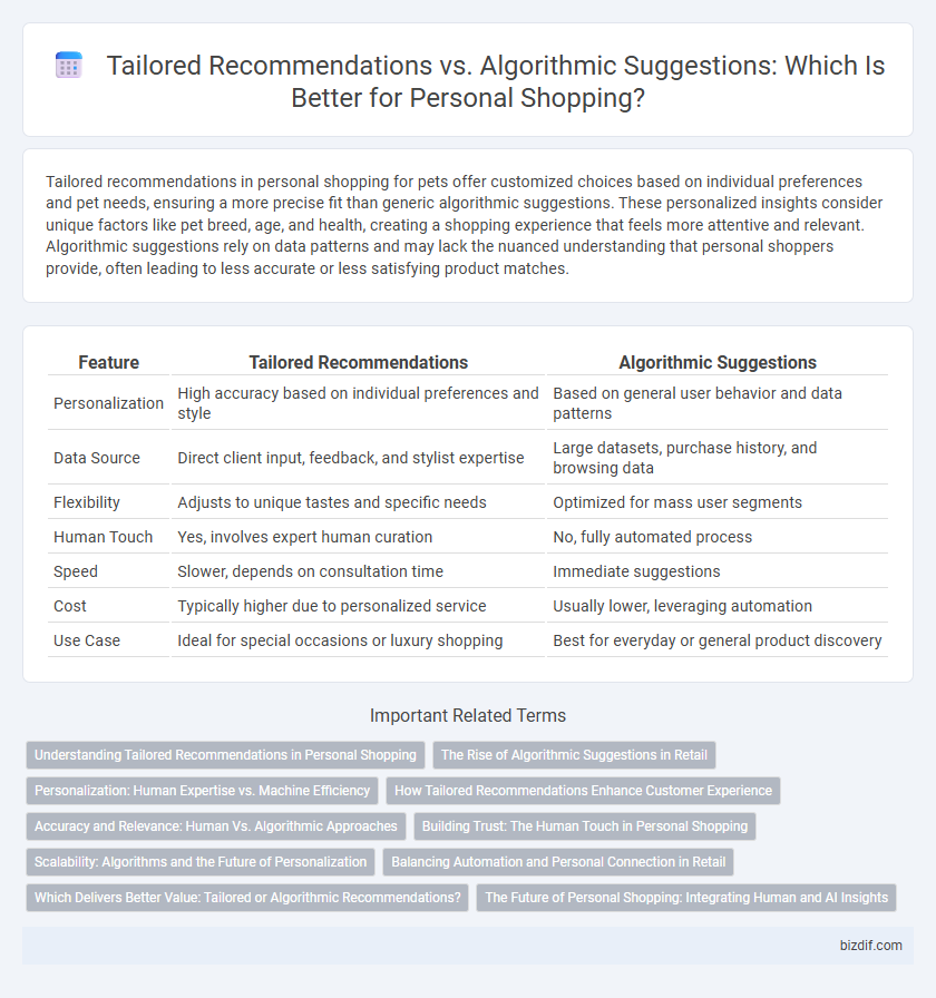 Tailored Recommendations vs. Algorithmic Suggestions: Which Is Better for Personal Shopping?
