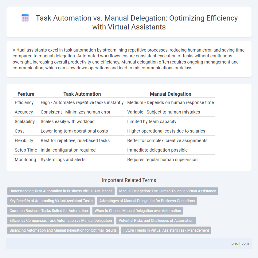 Task Automation vs. Manual Delegation: Optimizing Efficiency with Virtual Assistants