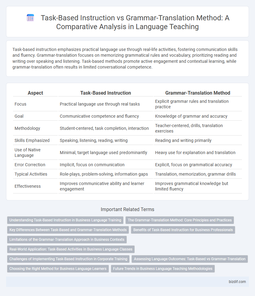 Task-Based Instruction vs Grammar-Translation Method: A Comparative Analysis in Language Teaching