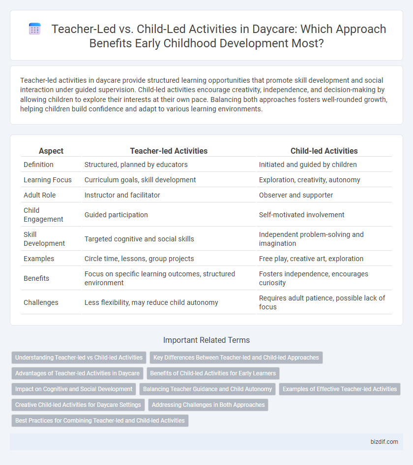 Teacher-Led vs. Child-Led Activities in Daycare: Which Approach Benefits Early Childhood Development Most?