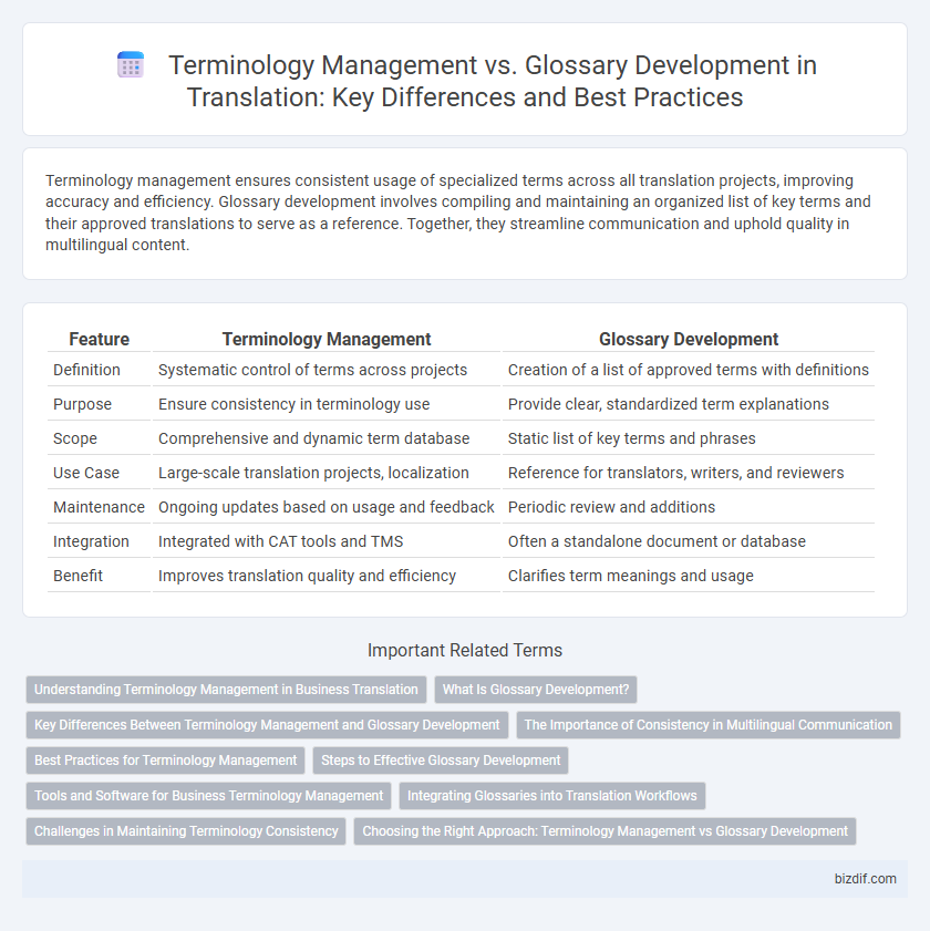 Terminology Management vs. Glossary Development in Translation: Key Differences and Best Practices