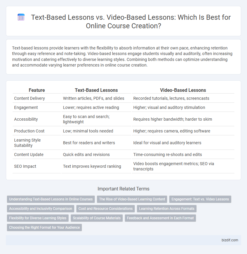 Text-Based Lessons vs. Video-Based Lessons: Which Is Best for Online Course Creation?