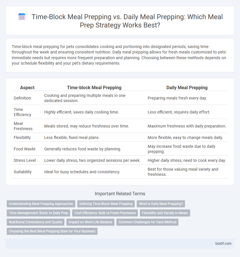 Time-Block Meal Prepping vs. Daily Meal Prepping: Which Meal Prep Strategy Works Best?