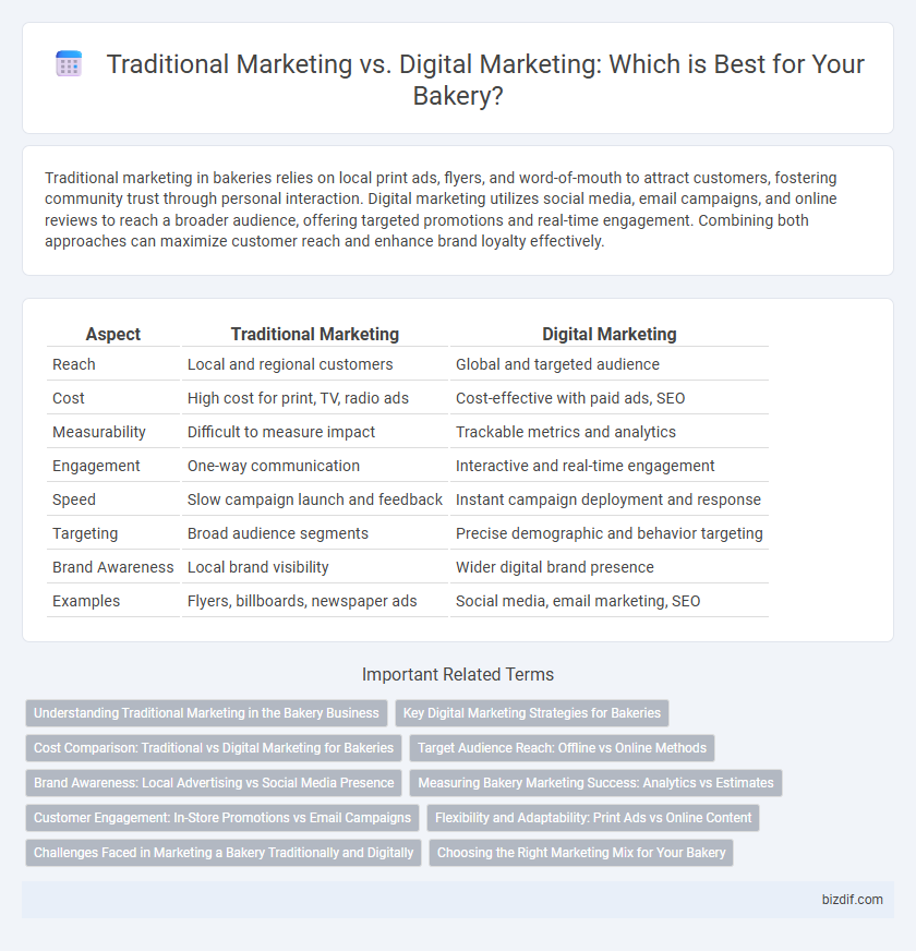 Traditional Marketing vs. Digital Marketing: Which is Best for Your Bakery?