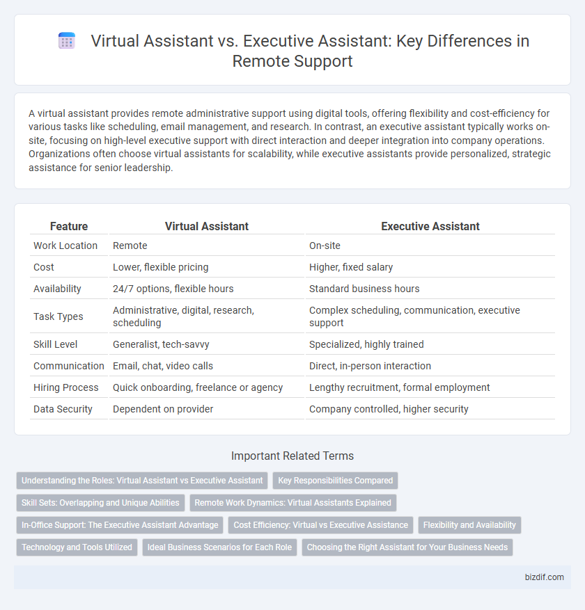 Virtual Assistant vs. Executive Assistant: Key Differences in Remote Support
