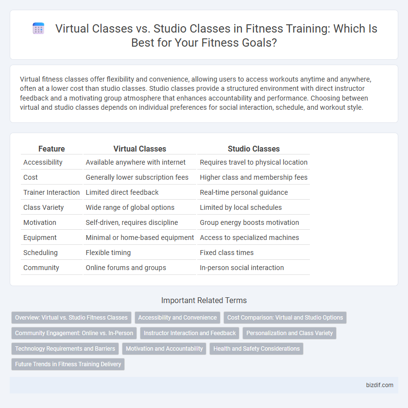 Virtual Classes vs. Studio Classes in Fitness Training: Which Is Best for Your Fitness Goals?
