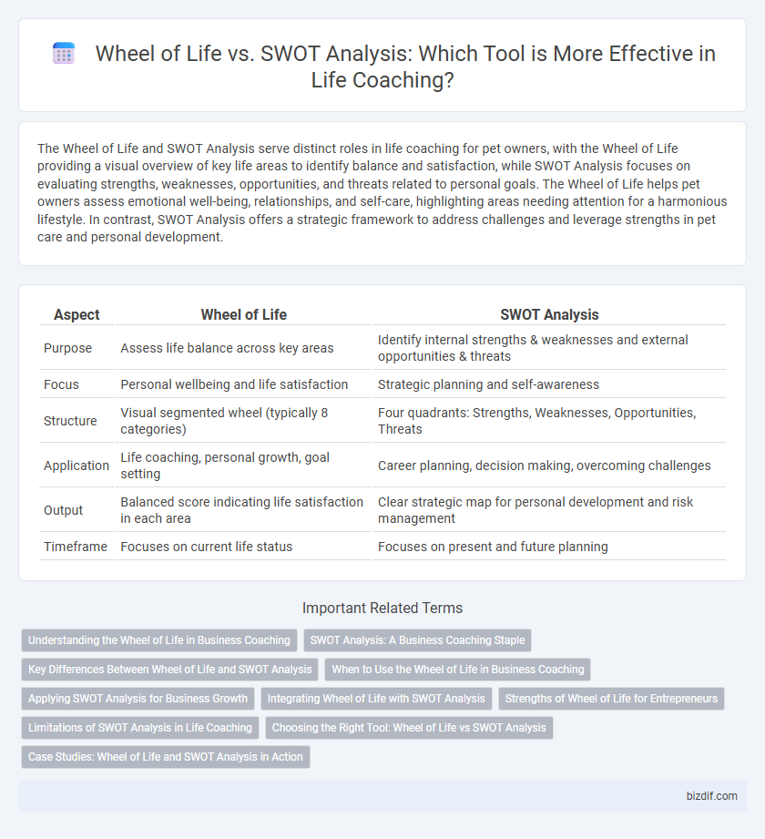 Wheel of Life vs. SWOT Analysis: Which Tool is More Effective in Life Coaching?