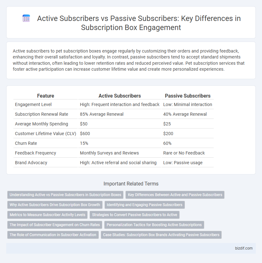Active Subscribers vs Passive Subscribers: Key Differences in Subscription Box Engagement
