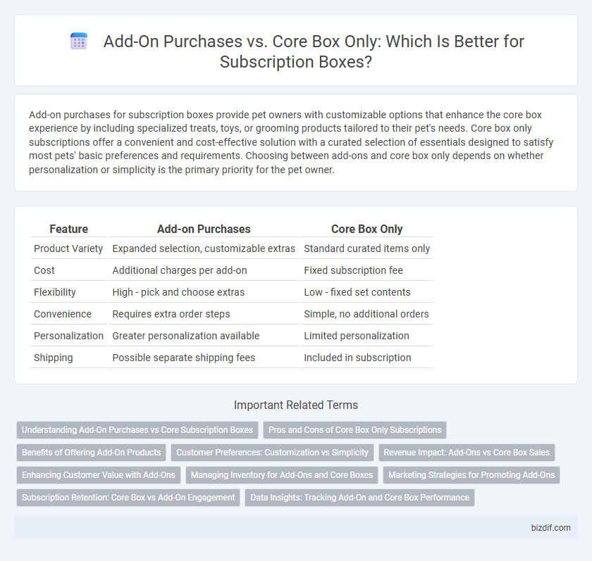 Add-On Purchases vs. Core Box Only: Which Is Better for Subscription Boxes?