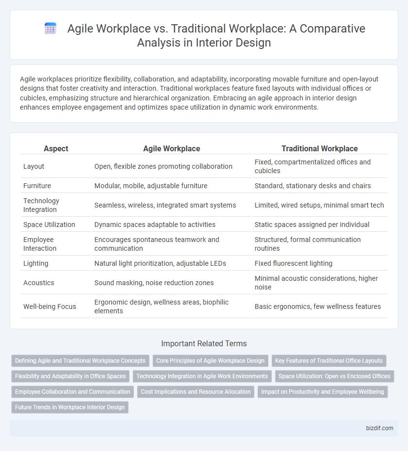 Agile Workplace vs. Traditional Workplace: A Comparative Analysis in Interior Design