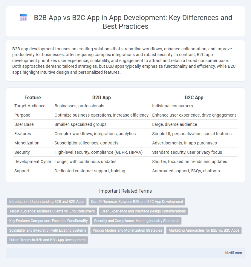 B2B App vs B2C App in App Development: Key Differences and Best Practices