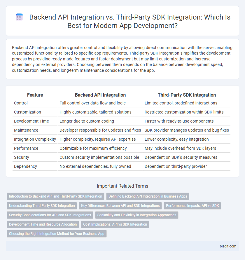 Backend API Integration vs. Third-Party SDK Integration: Which Is Best for Modern App Development?
