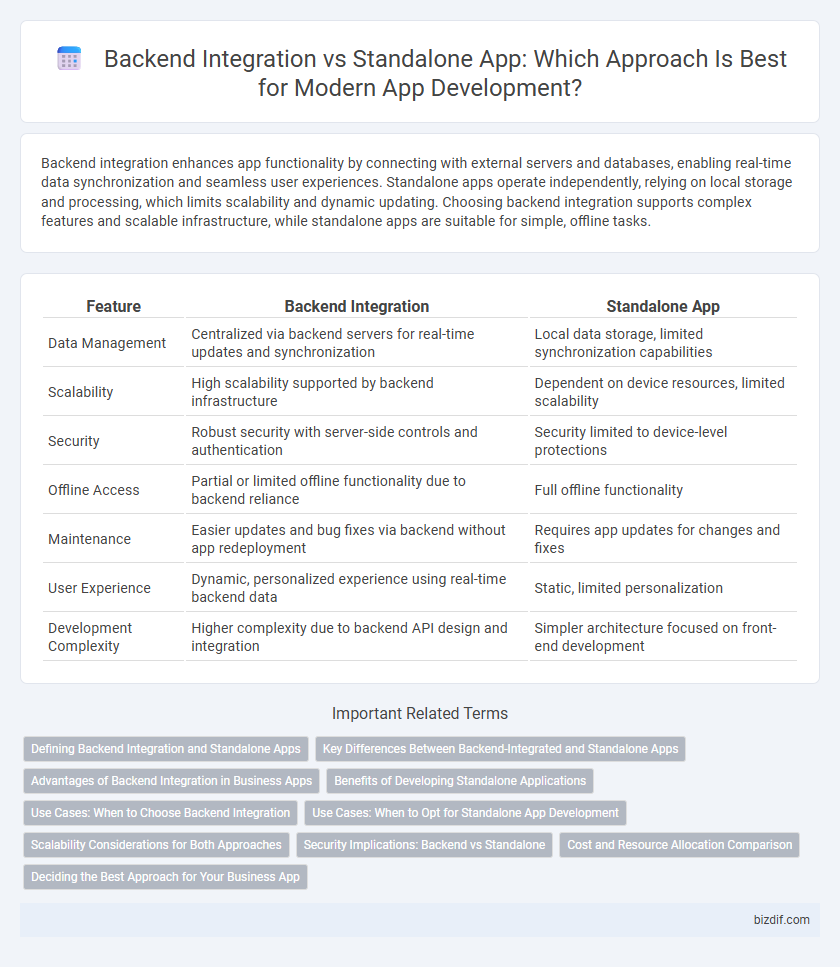 Backend Integration vs Standalone App: Which Approach Is Best for Modern App Development?