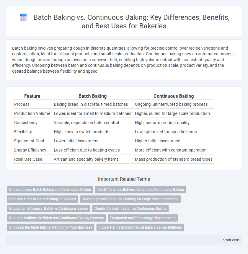 Batch Baking vs. Continuous Baking: Key Differences, Benefits, and Best Uses for Bakeries