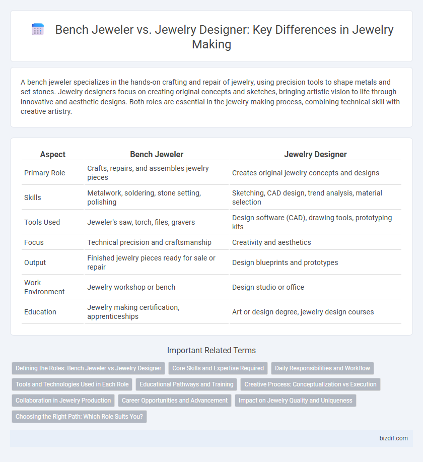 Bench Jeweler vs. Jewelry Designer: Key Differences in Jewelry Making