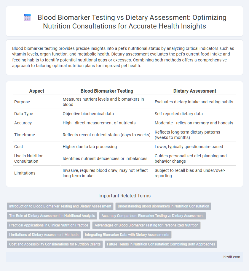 Blood Biomarker Testing vs Dietary Assessment: Optimizing Nutrition Consultations for Accurate Health Insights