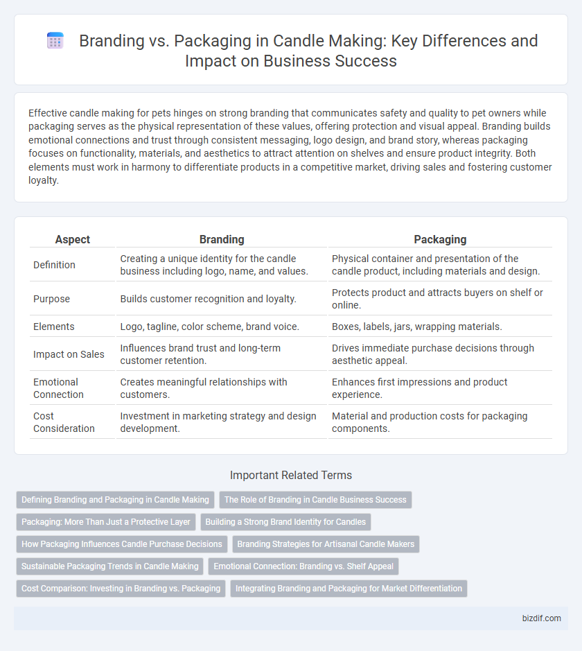 Branding vs. Packaging in Candle Making: Key Differences and Impact on Business Success