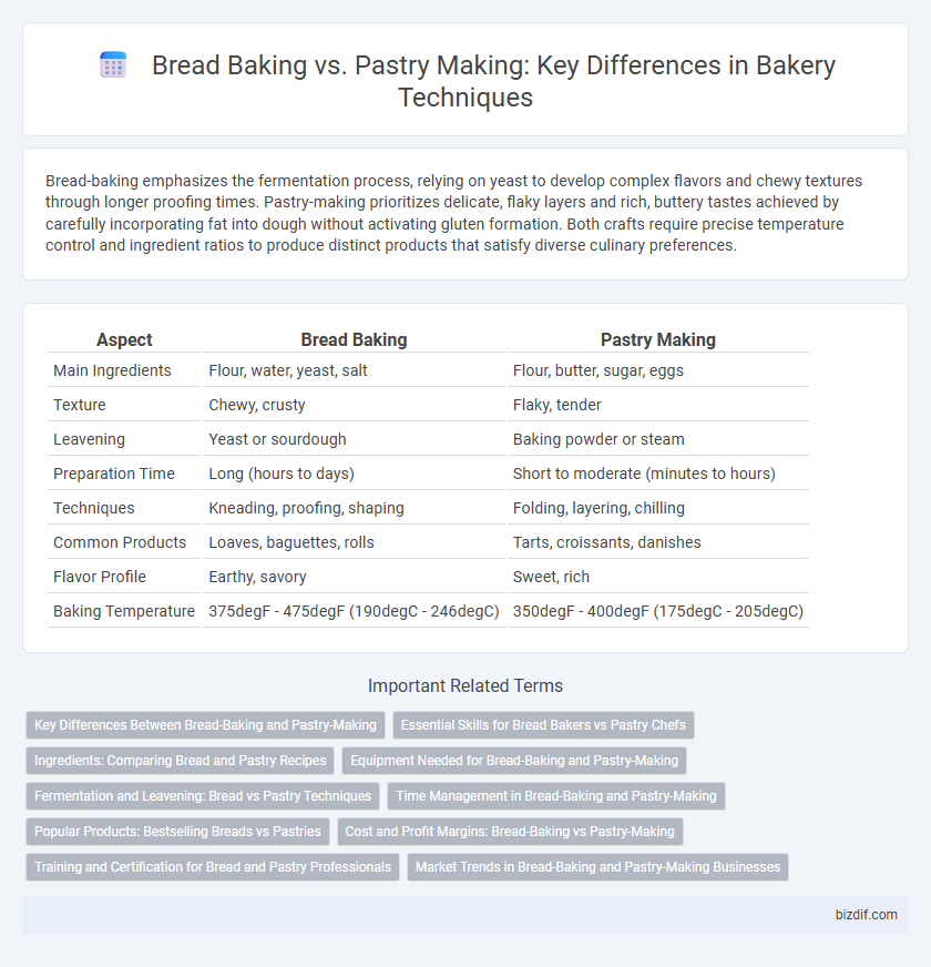 Bread Baking vs. Pastry Making: Key Differences in Bakery Techniques
