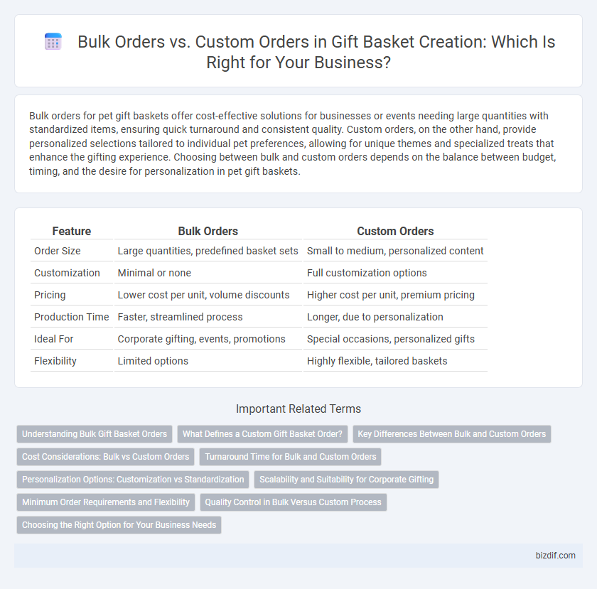 Bulk Orders vs. Custom Orders in Gift Basket Creation: Which Is Right for Your Business?