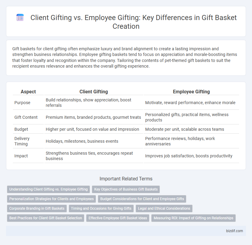 Client Gifting vs. Employee Gifting: Key Differences in Gift Basket Creation