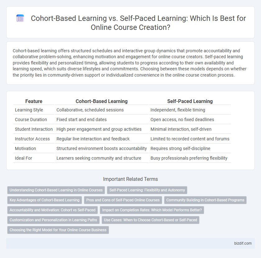 Cohort-Based Learning vs. Self-Paced Learning: Which Is Best for Online Course Creation?