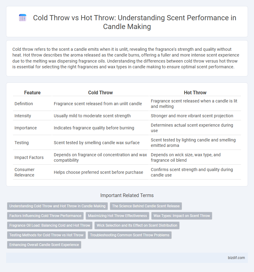 Cold Throw vs Hot Throw: Understanding Scent Performance in Candle Making