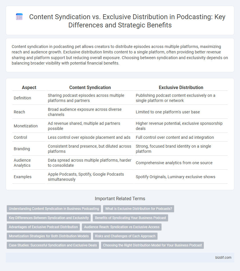 Content Syndication vs. Exclusive Distribution in Podcasting: Key Differences and Strategic Benefits