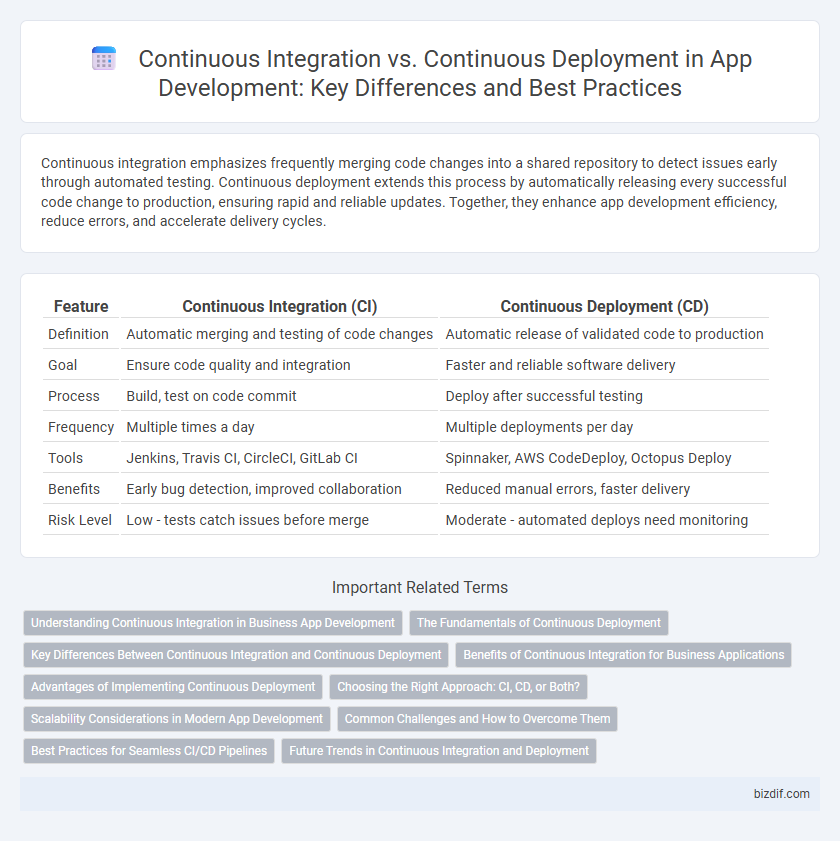Continuous Integration vs. Continuous Deployment in App Development: Key Differences and Best Practices