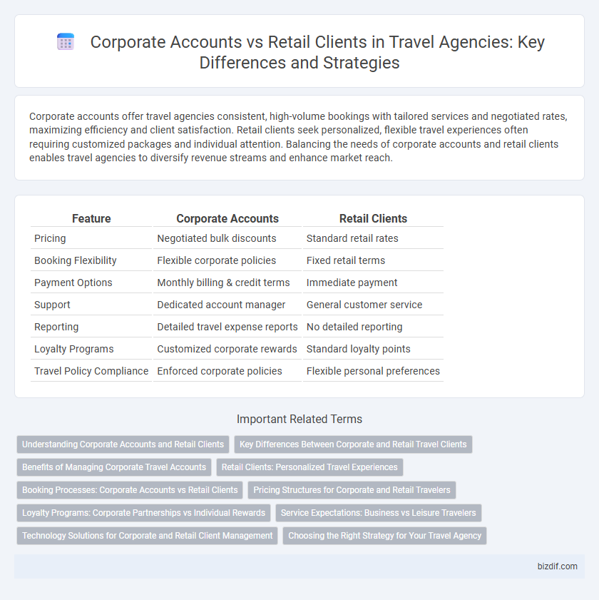 Corporate Accounts vs Retail Clients in Travel Agencies: Key Differences and Strategies