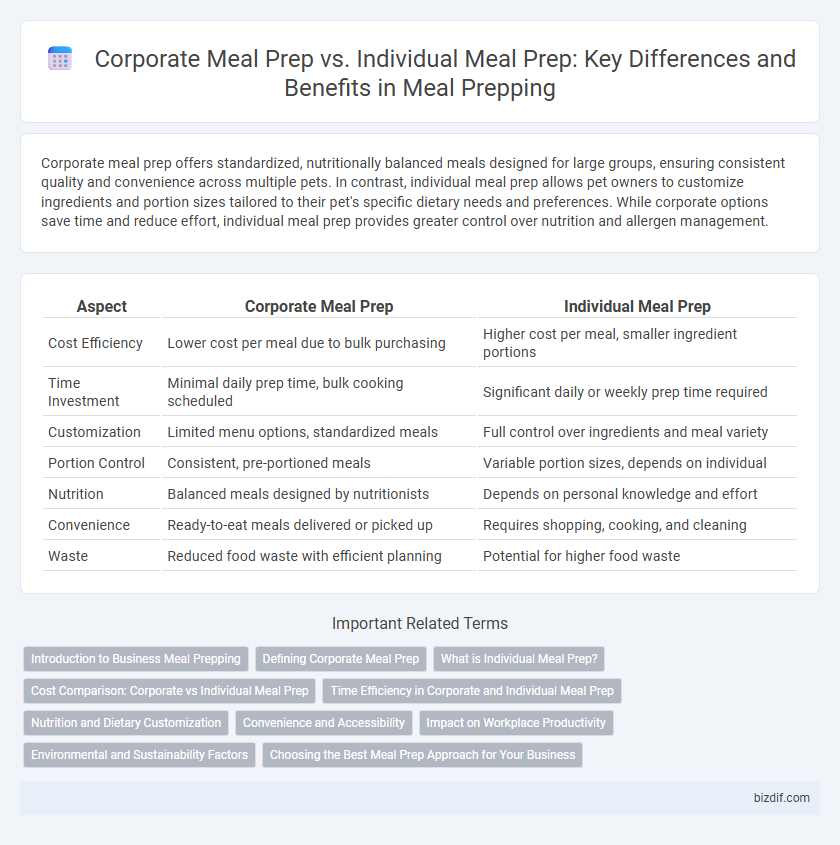 Corporate Meal Prep vs. Individual Meal Prep: Key Differences and Benefits in Meal Prepping