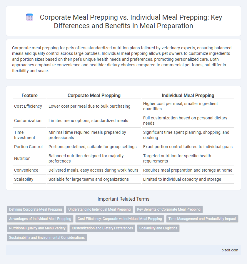 Corporate Meal Prepping vs. Individual Meal Prepping: Key Differences and Benefits in Meal Preparation