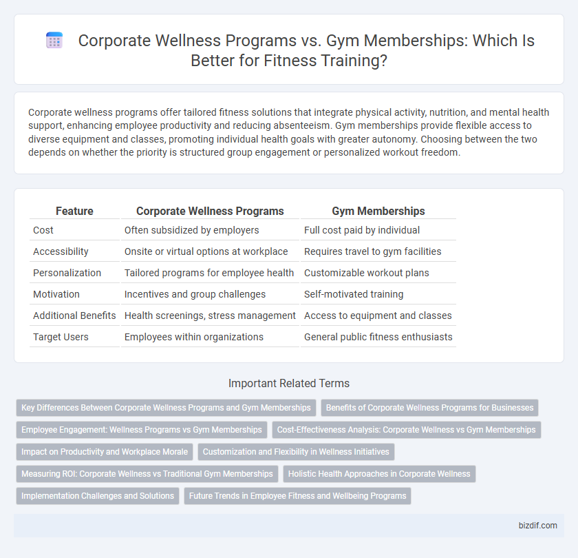Corporate Wellness Programs vs. Gym Memberships: Which Is Better for Fitness Training?