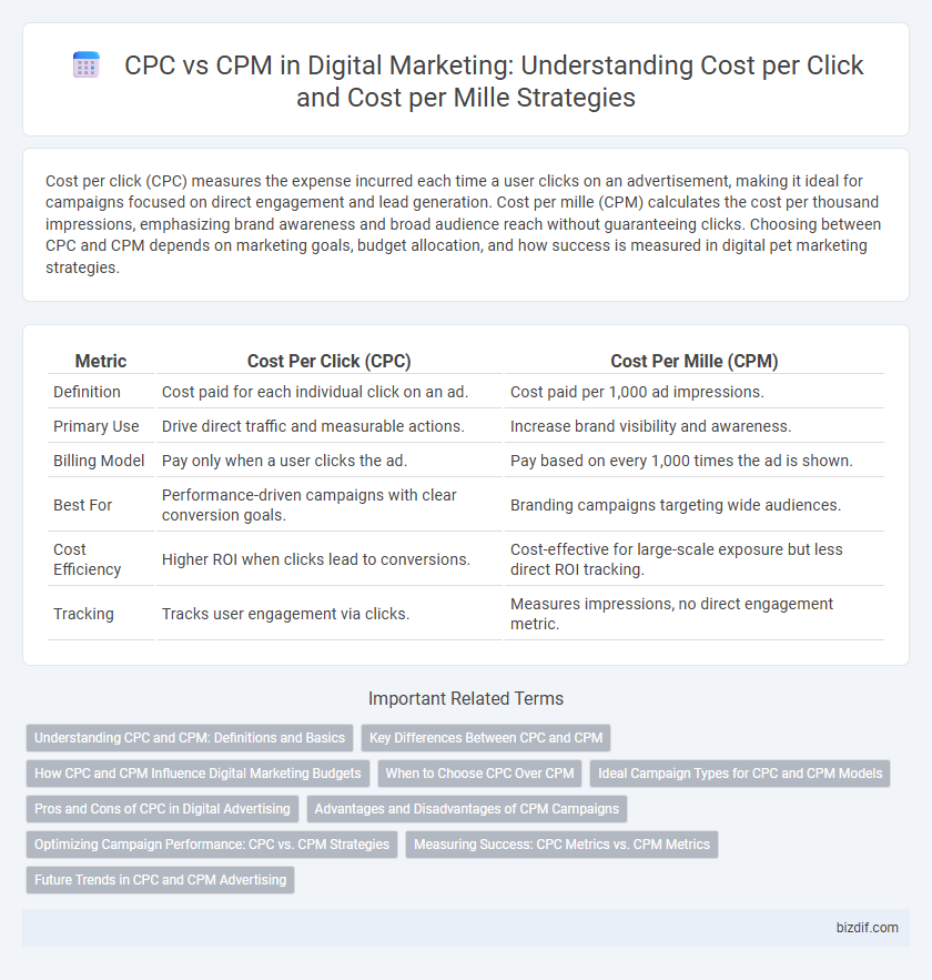 CPC vs CPM in Digital Marketing: Understanding Cost per Click and Cost per Mille Strategies