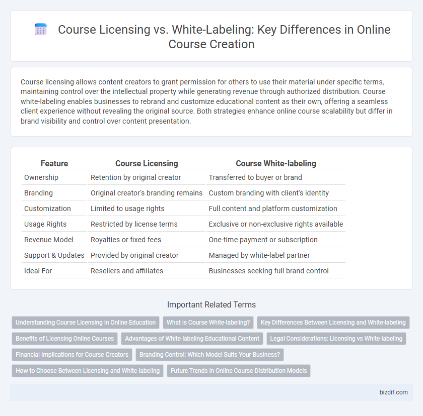 Course Licensing vs. White-Labeling: Key Differences in Online Course Creation