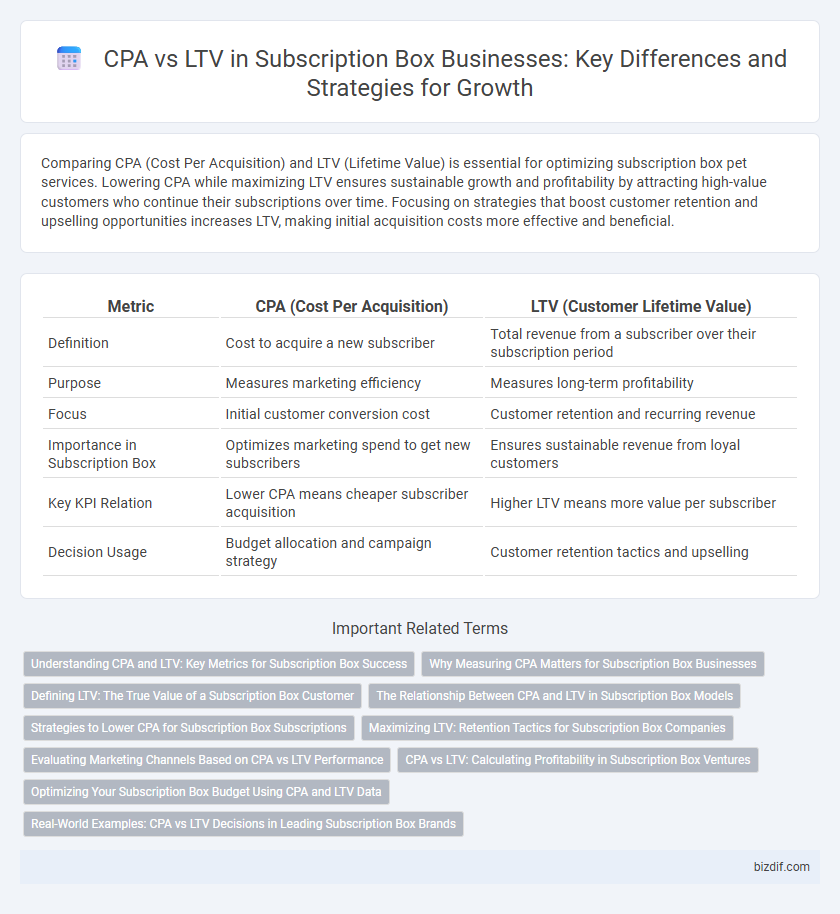 CPA vs LTV in Subscription Box Businesses: Key Differences and Strategies for Growth