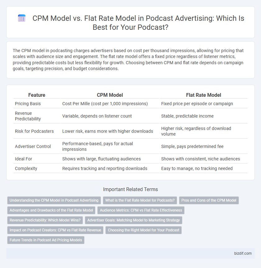 CPM Model vs. Flat Rate Model in Podcast Advertising: Which Is Best for Your Podcast?