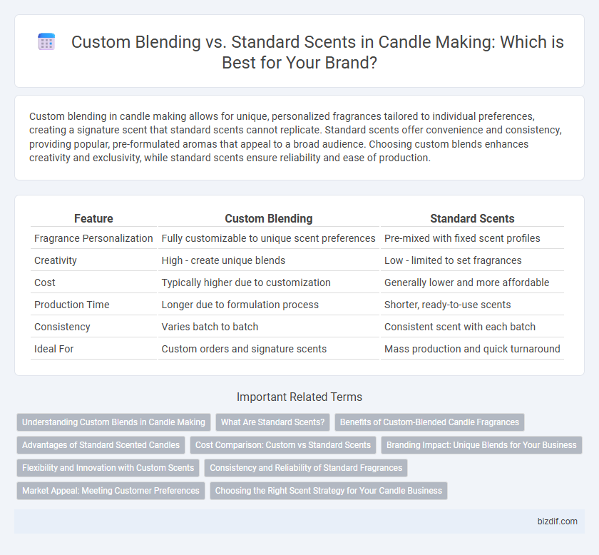 Custom Blending vs. Standard Scents in Candle Making: Which is Best for Your Brand?