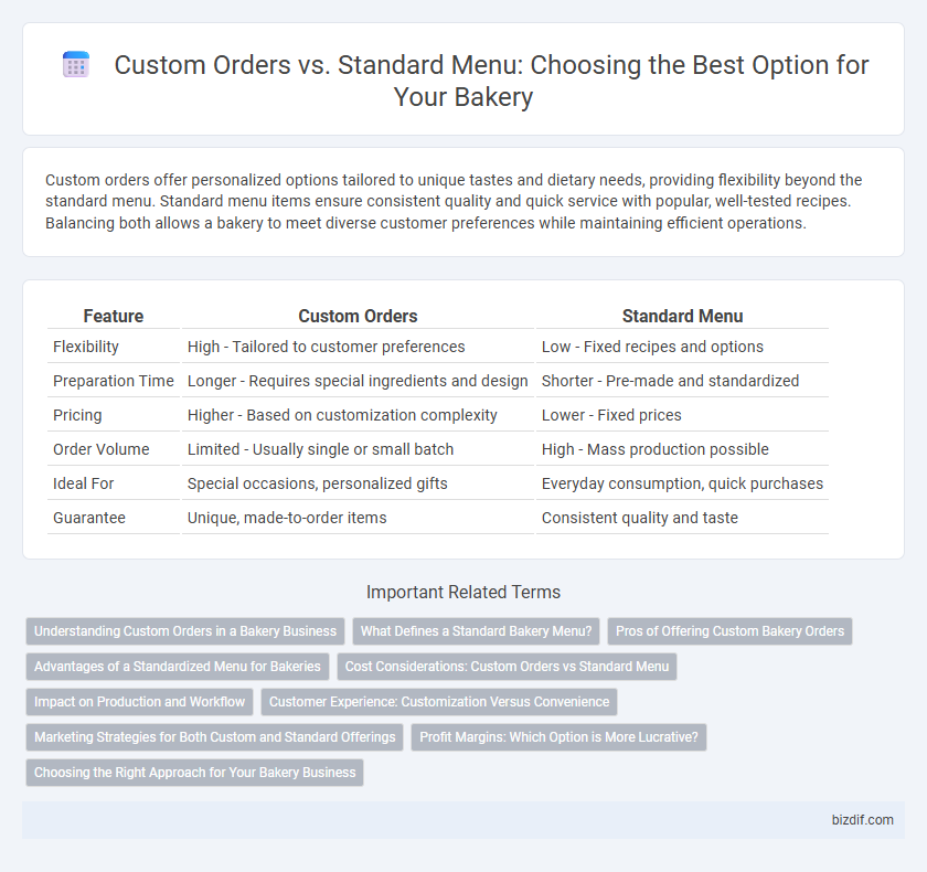 Custom Orders vs. Standard Menu: Choosing the Best Option for Your Bakery
