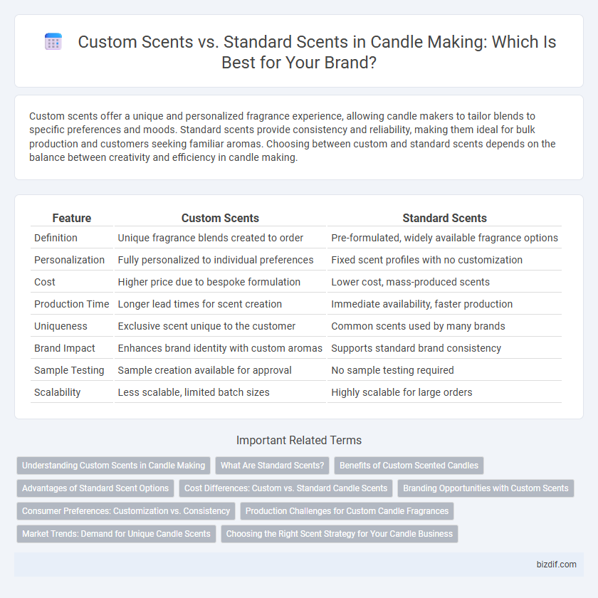 Custom Scents vs. Standard Scents in Candle Making: Which Is Best for Your Brand?