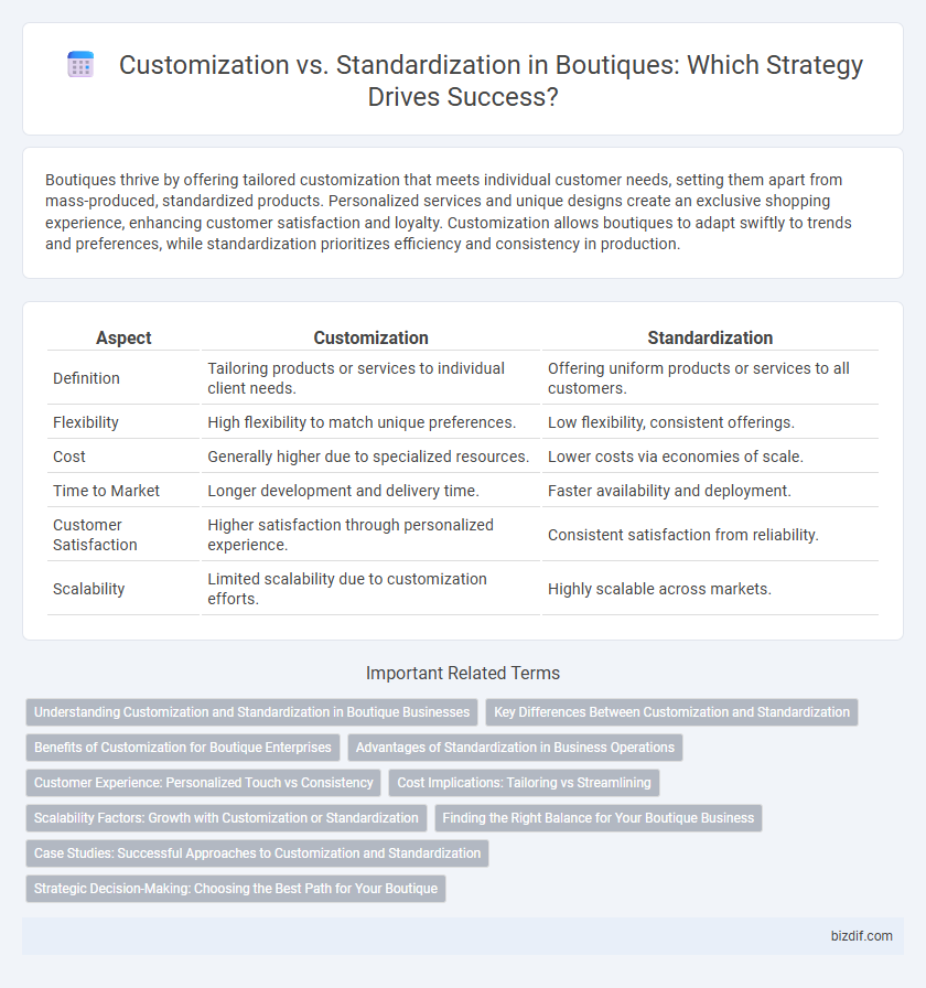 Customization vs. Standardization in Boutiques: Which Strategy Drives Success?