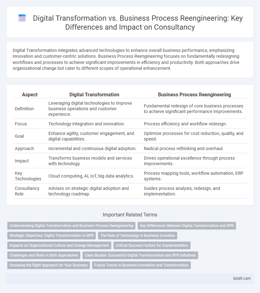 Digital Transformation vs. Business Process Reengineering: Key Differences and Impact on Consultancy