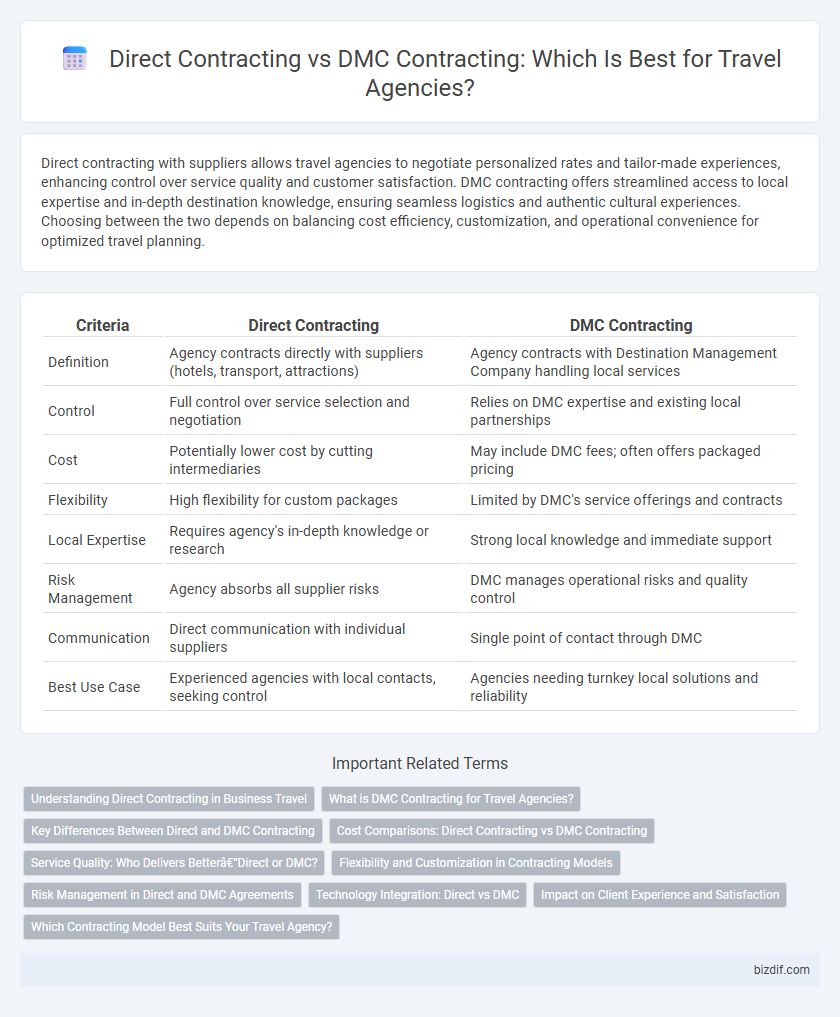 Direct Contracting vs DMC Contracting: Which Is Best for Travel Agencies?