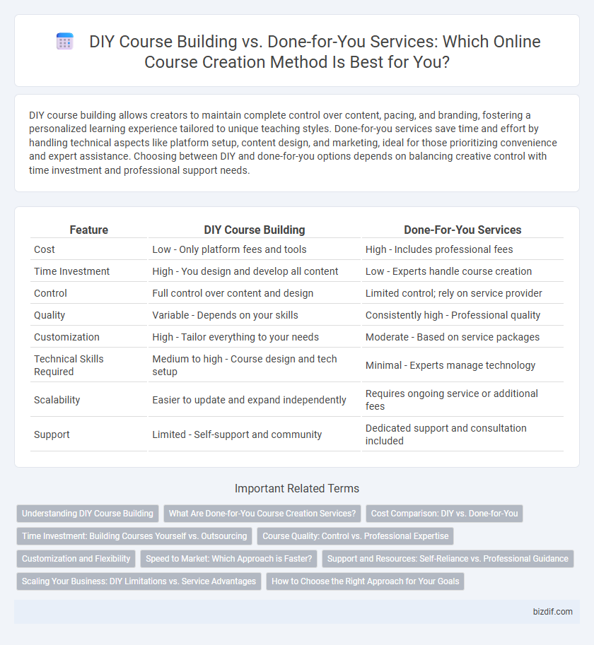 DIY Course Building vs. Done-for-You Services: Which Online Course Creation Method Is Best for You?