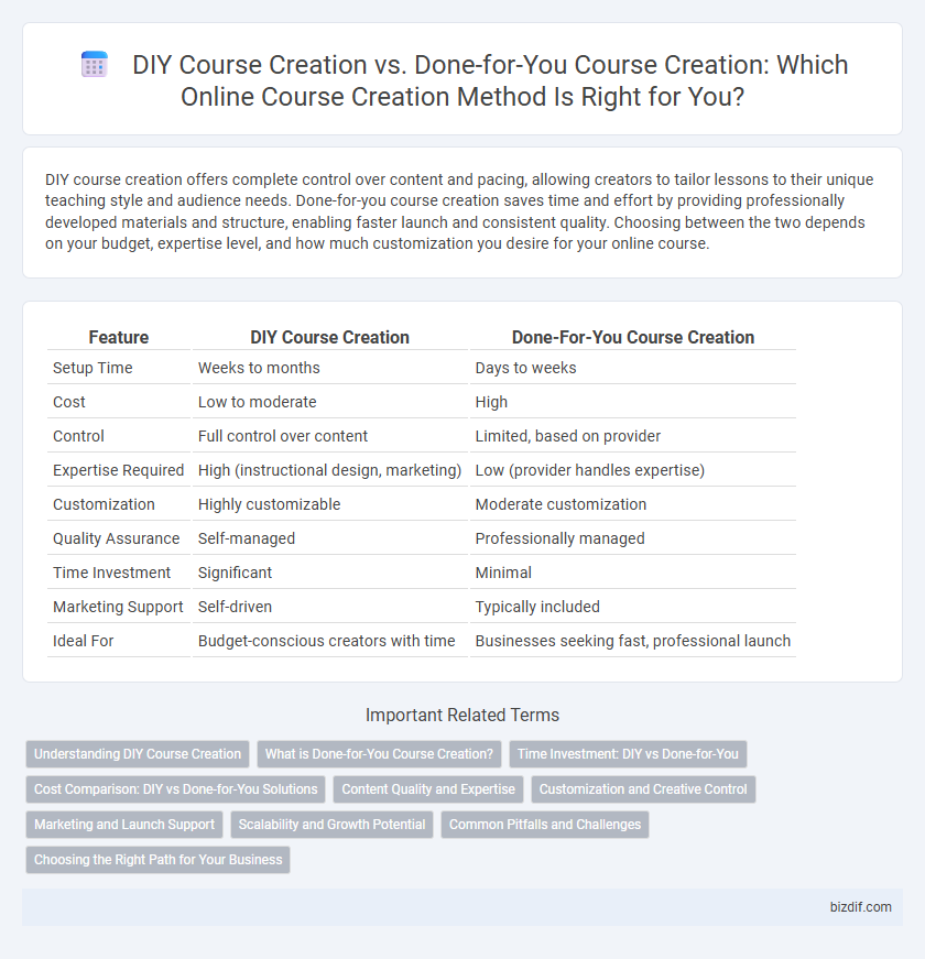 DIY Course Creation vs. Done-for-You Course Creation: Which Online Course Creation Method Is Right for You?