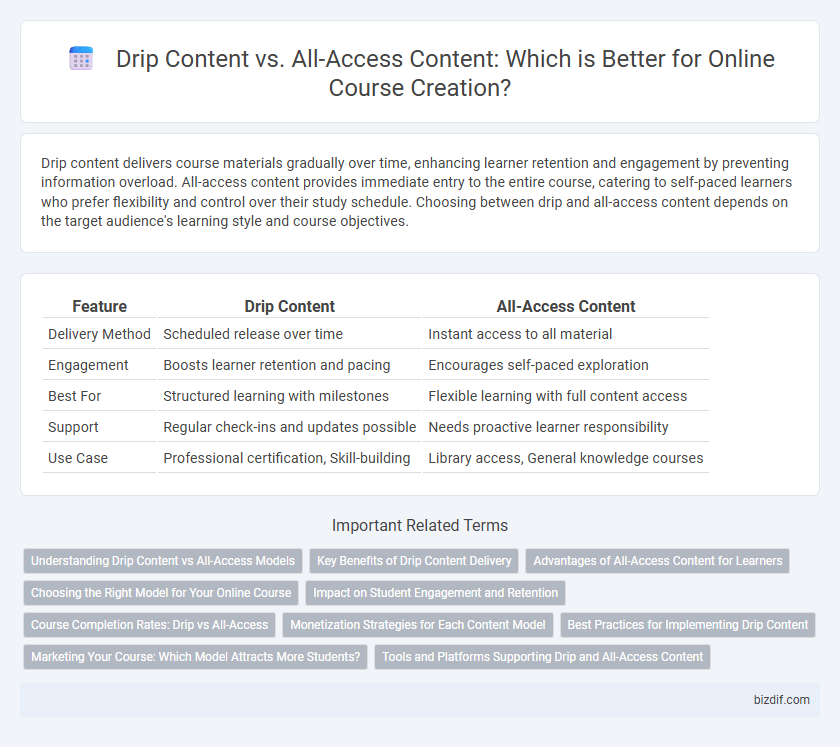 Drip Content vs. All-Access Content: Which is Better for Online Course Creation?