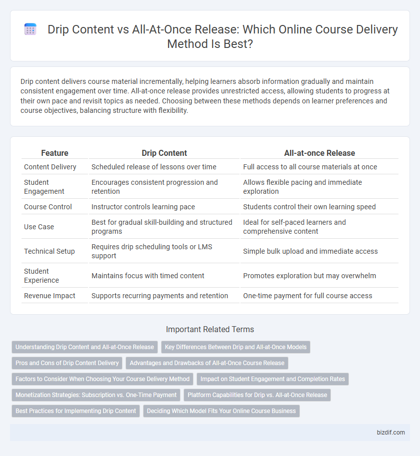 Drip Content vs All-At-Once Release: Which Online Course Delivery Method Is Best?