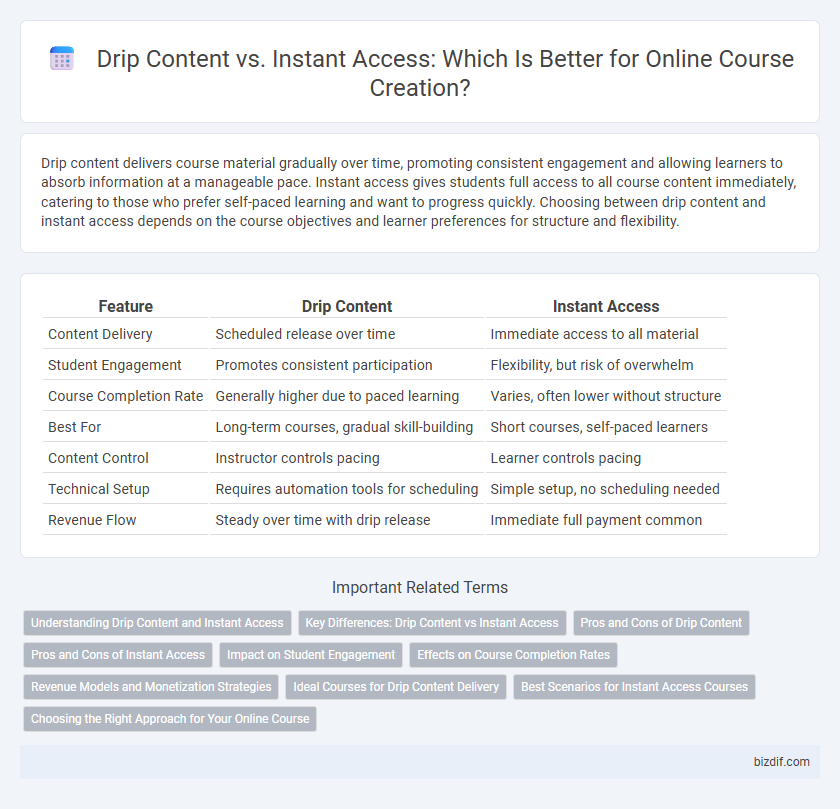 Drip Content vs. Instant Access: Which Is Better for Online Course Creation?